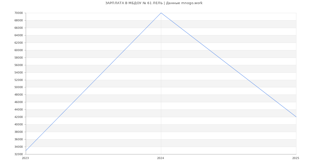 Статистика зарплат МБДОУ № 61 ЛЕЛЬ