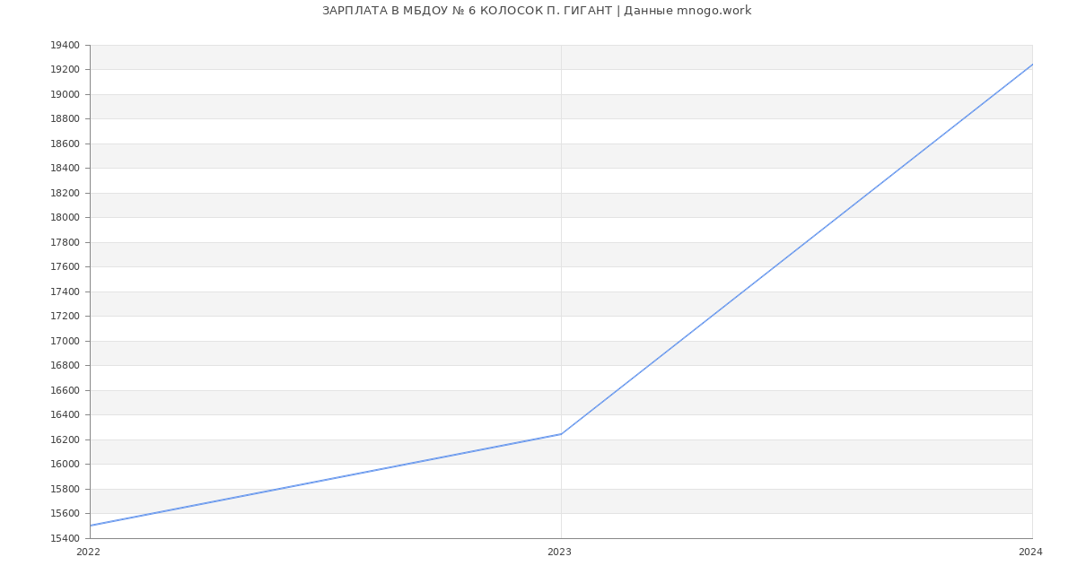 Статистика зарплат МБДОУ № 6 КОЛОСОК П. ГИГАНТ