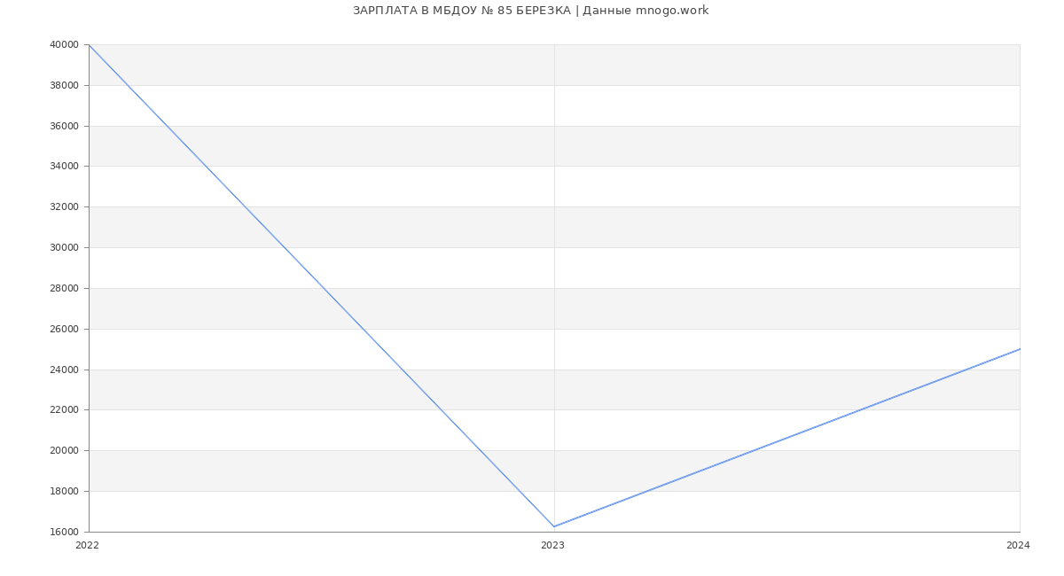 Статистика зарплат МБДОУ № 85 БЕРЕЗКА
