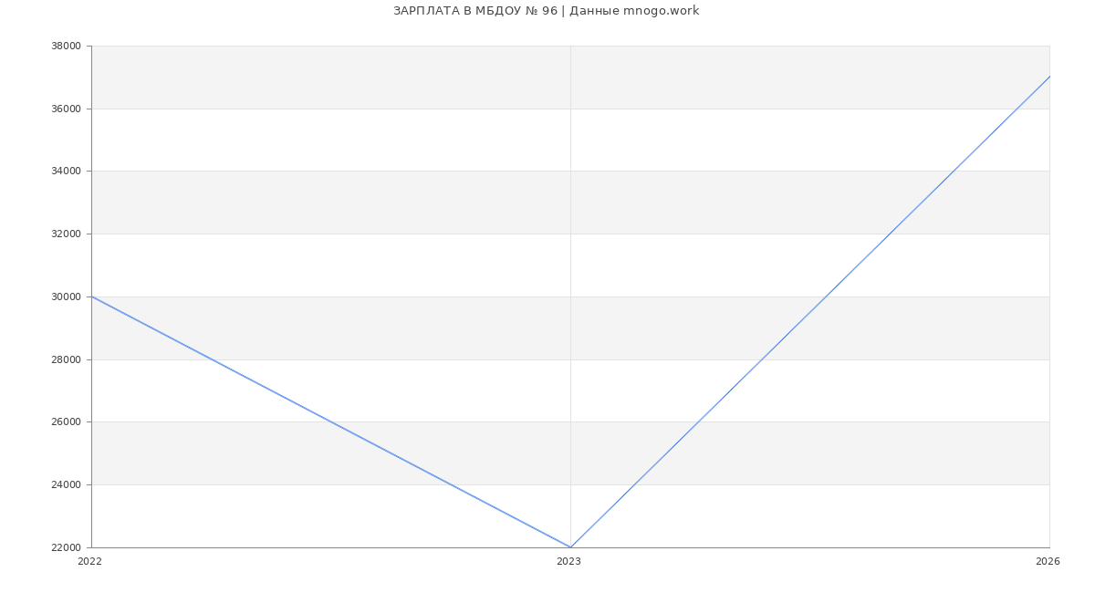 Статистика зарплат МБДОУ № 96