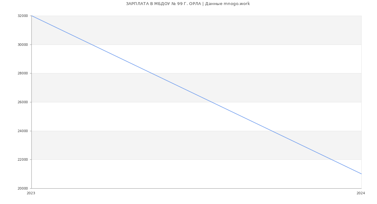 Статистика зарплат МБДОУ № 99 Г. ОРЛА