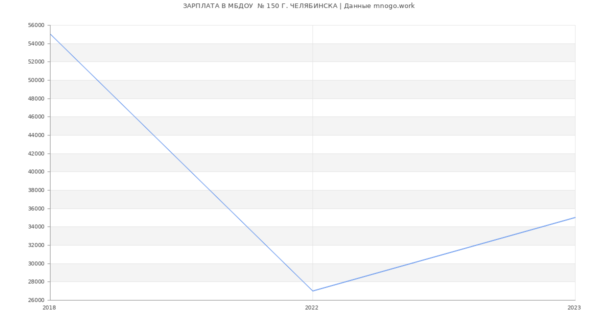 Статистика зарплат МБДОУ  № 150 Г. ЧЕЛЯБИНСКА