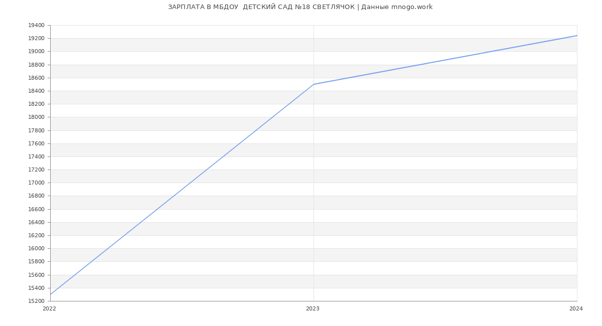 Статистика зарплат МБДОУ  ДЕТСКИЙ САД №18 СВЕТЛЯЧОК