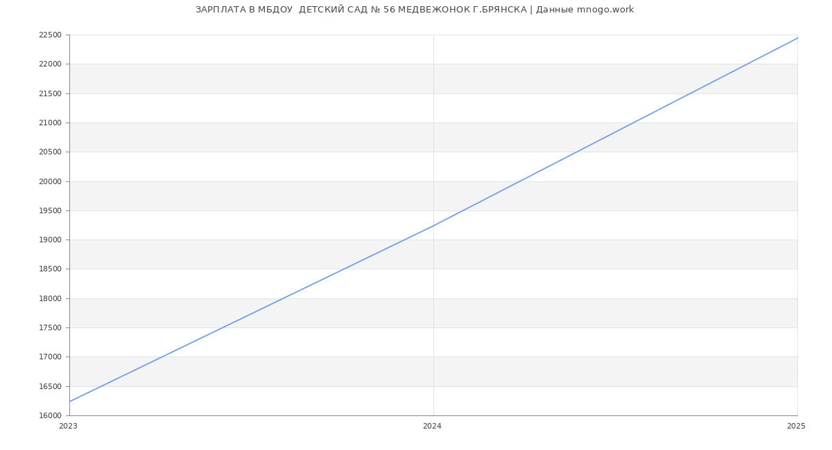 Статистика зарплат МБДОУ  ДЕТСКИЙ САД № 56 МЕДВЕЖОНОК Г.БРЯНСКА Статистика зарплат МБДОУ  ДЕТСКИЙ САД № 56 МЕДВЕЖОНОК Г.БРЯНСКА