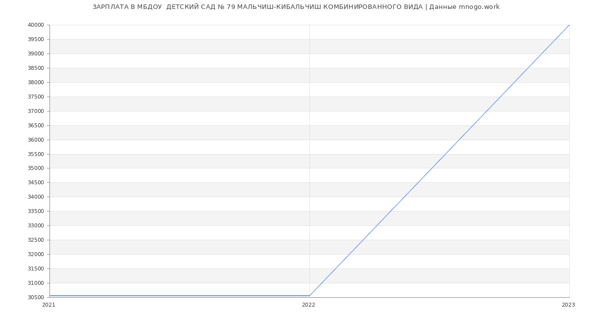 Статистика зарплат МБДОУ  ДЕТСКИЙ САД № 79 МАЛЬЧИШ-КИБАЛЬЧИШ КОМБИНИРОВАННОГО ВИДА
