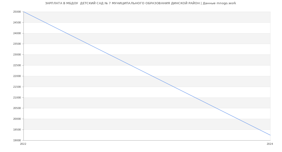 Статистика зарплат МБДОУ  ДЕТСКИЙ САД № 7 МУНИЦИПАЛЬНОГО ОБРАЗОВАНИЯ ДИНСКОЙ РАЙОН
