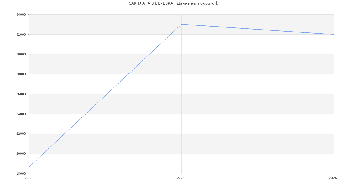 Статистика зарплат БЕРЕЗКА