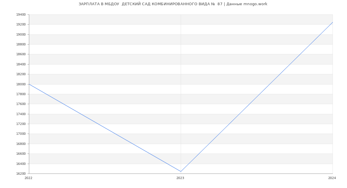 Статистика зарплат МБДОУ  ДЕТСКИЙ САД КОМБИНИРОВАННОГО ВИДА №  87