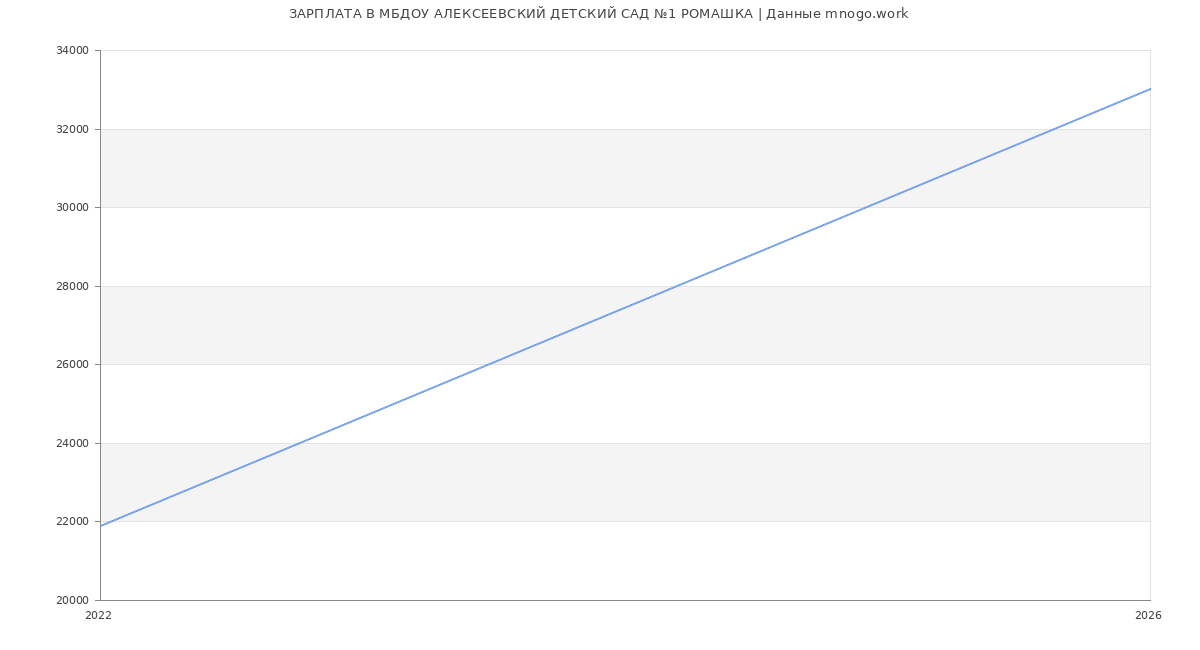 Статистика зарплат МБДОУ АЛЕКСЕЕВСКИЙ ДЕТСКИЙ САД №1 РОМАШКА