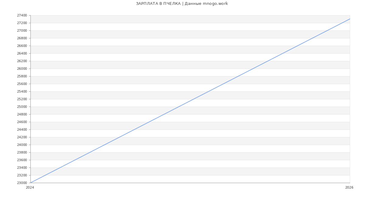 Статистика зарплат ПЧЕЛКА