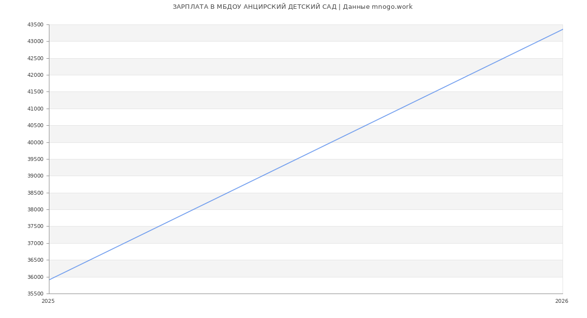 Статистика зарплат МБДОУ АНЦИРСКИЙ ДЕТСКИЙ САД