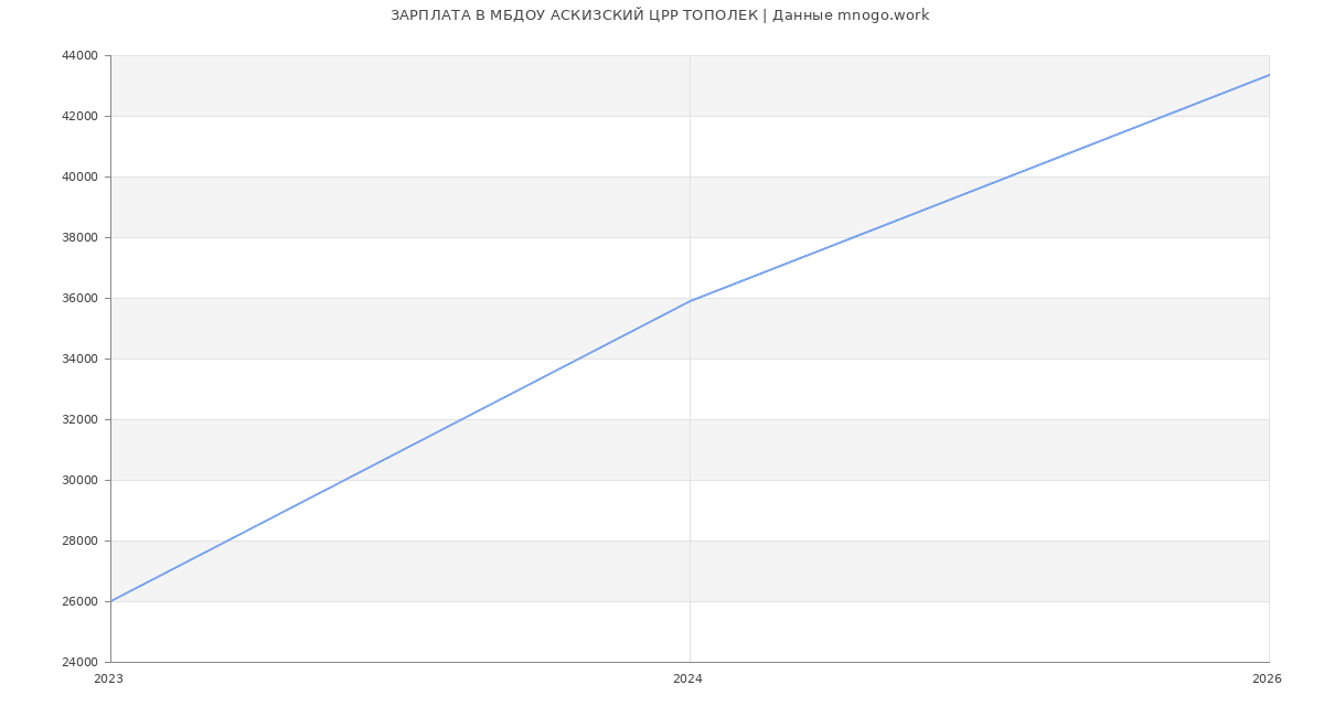 Статистика зарплат МБДОУ АСКИЗСКИЙ ЦРР ТОПОЛЕК