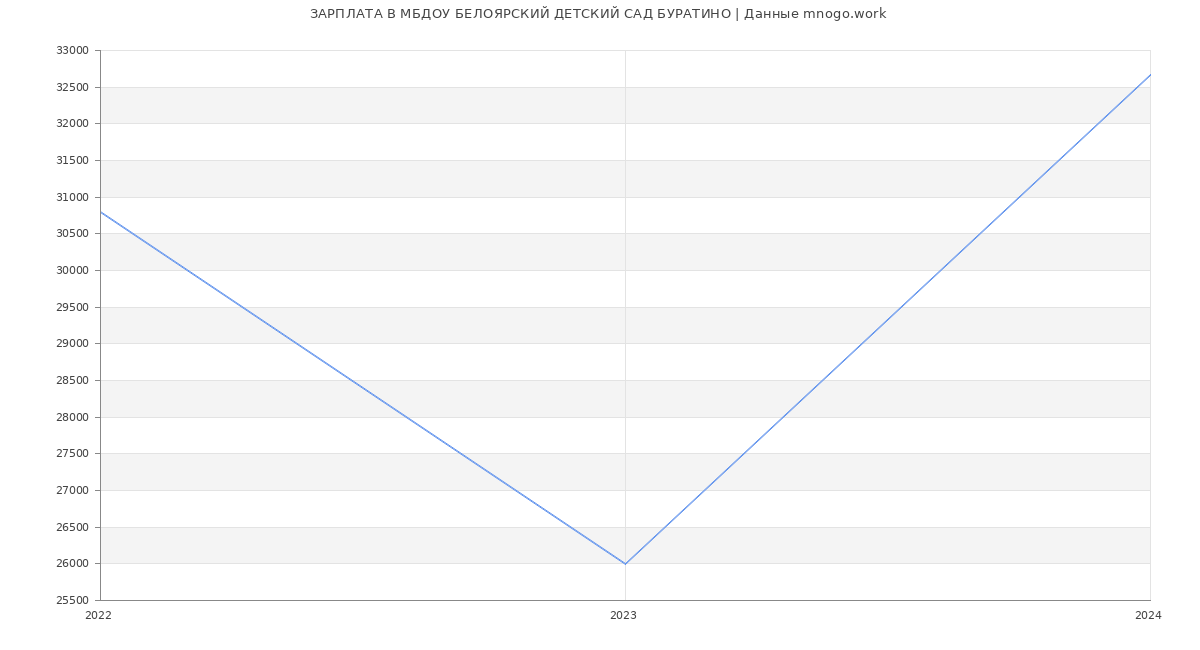 Статистика зарплат МБДОУ БЕЛОЯРСКИЙ ДЕТСКИЙ САД БУРАТИНО