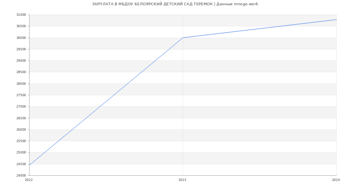 Статистика зарплат МБДОУ БЕЛОЯРСКИЙ ДЕТСКИЙ САД ТЕРЕМОК
