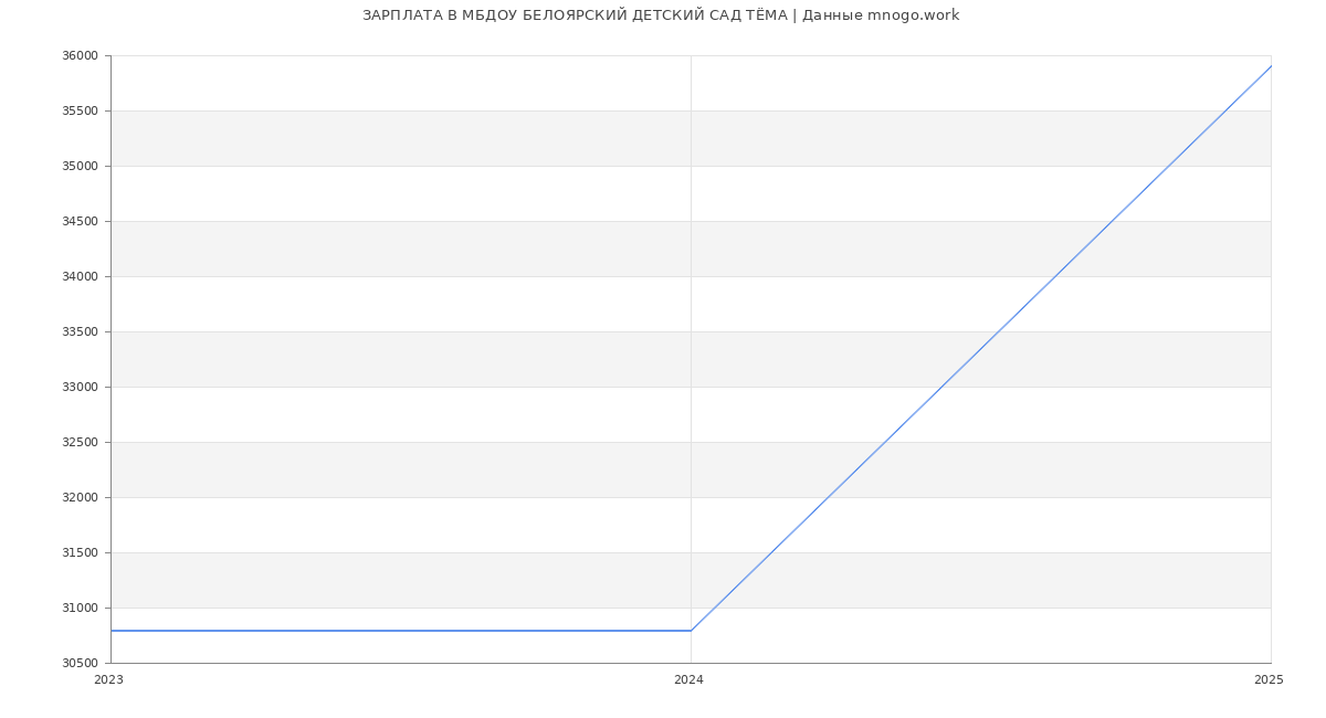 Статистика зарплат МБДОУ БЕЛОЯРСКИЙ ДЕТСКИЙ САД ТЁМА