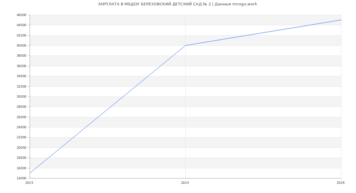 Статистика зарплат МБДОУ БЕРЕЗОВСКИЙ ДЕТСКИЙ САД № 2
