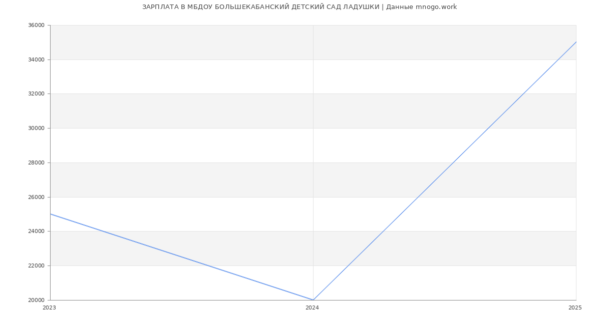 Статистика зарплат МБДОУ БОЛЬШЕКАБАНСКИЙ ДЕТСКИЙ САД ЛАДУШКИ