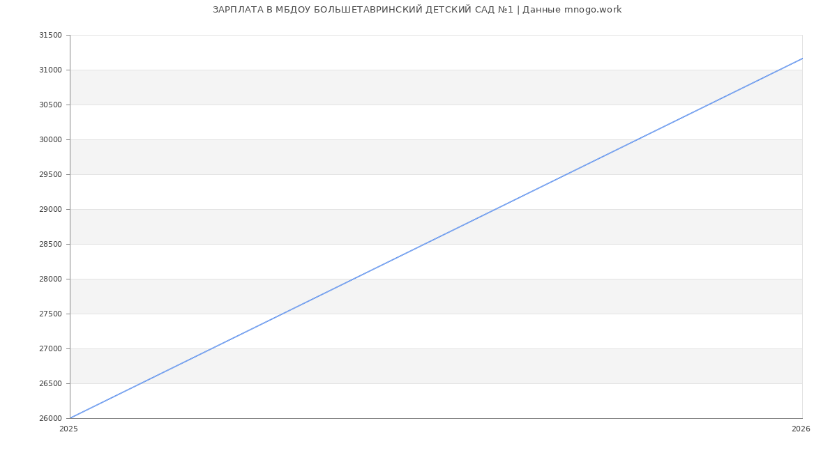 Статистика зарплат МБДОУ БОЛЬШЕТАВРИНСКИЙ ДЕТСКИЙ САД №1