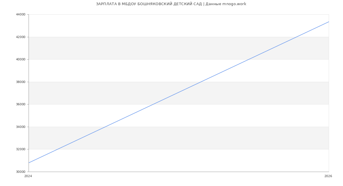 Статистика зарплат МБДОУ БОШНЯКОВСКИЙ ДЕТСКИЙ САД