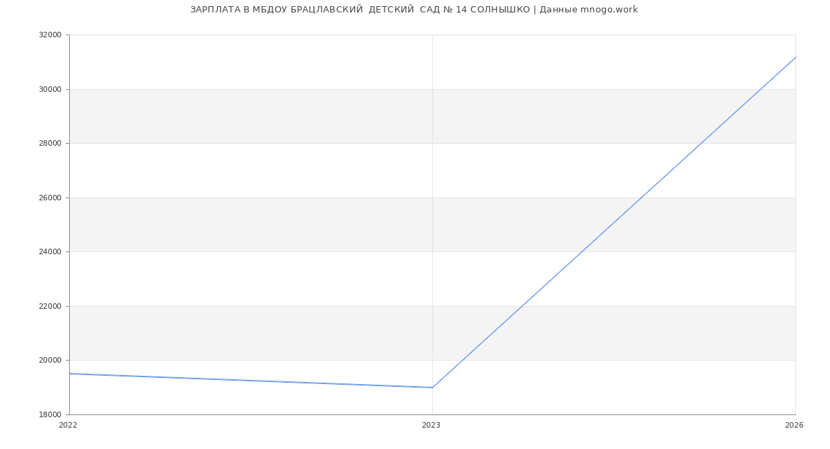 Статистика зарплат в СОЛНЫШКО