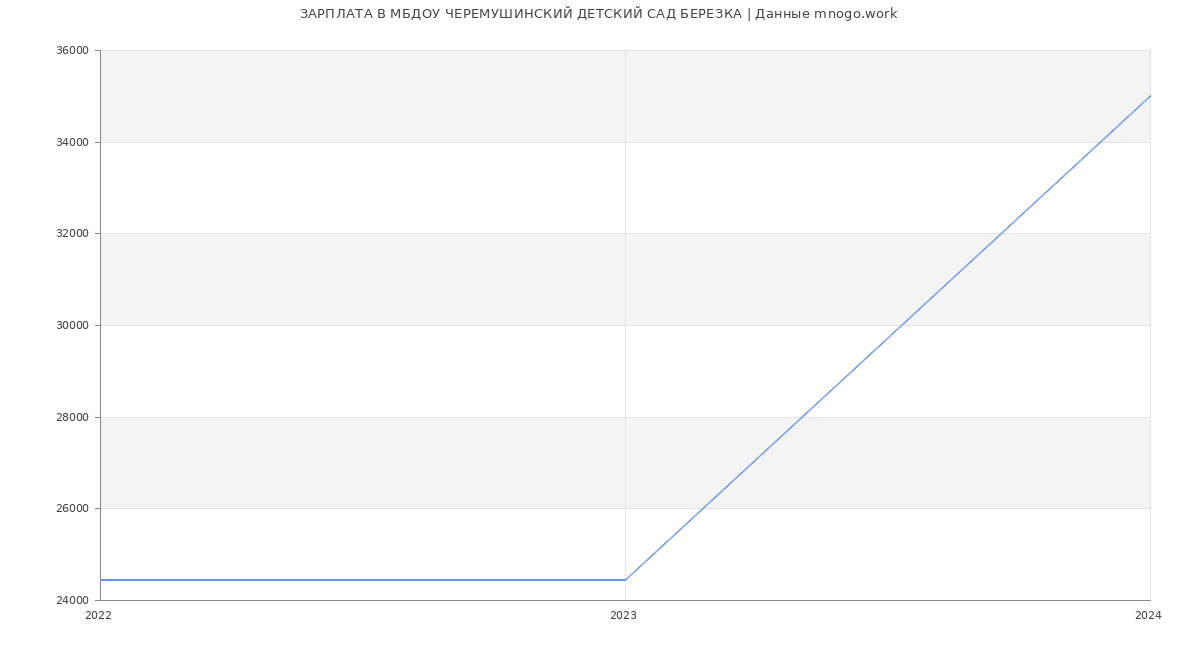 Статистика зарплат МБДОУ ЧЕРЕМУШИНСКИЙ ДЕТСКИЙ САД БЕРЕЗКА
