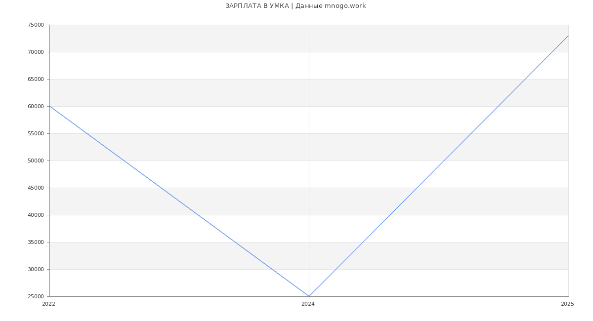 Статистика зарплат УМКА