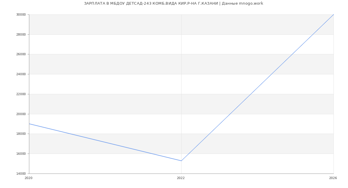 Статистика зарплат в МБДОУ ДЕТСАД-243 КОМБ.ВИДА КИР.Р-НА Г.КАЗАНИ