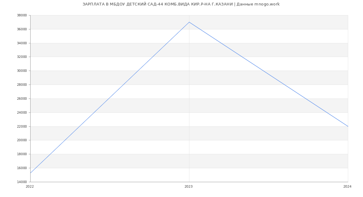 Статистика зарплат МБДОУ ДЕТСКИЙ САД-44 КОМБ.ВИДА КИР.Р-НА Г.КАЗАНИ