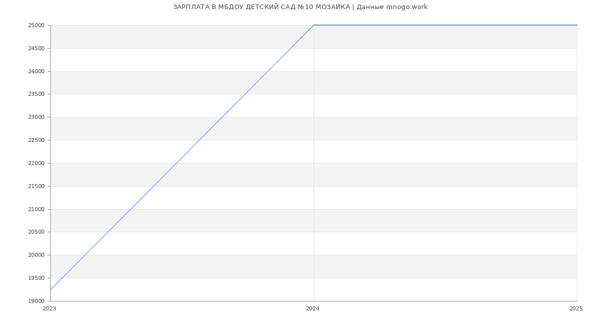 Статистика зарплат МБДОУ ДЕТСКИЙ САД №10 МОЗАИКА