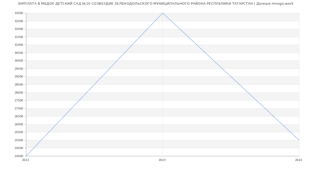 Статистика зарплат МБДОУ ДЕТСКИЙ САД №10 СОЗВЕЗДИЕ ЗЕЛЕНОДОЛЬСКОГО МУНИЦИПАЛЬНОГО РАЙОНА РЕСПУБЛИКИ ТАТАРСТАН