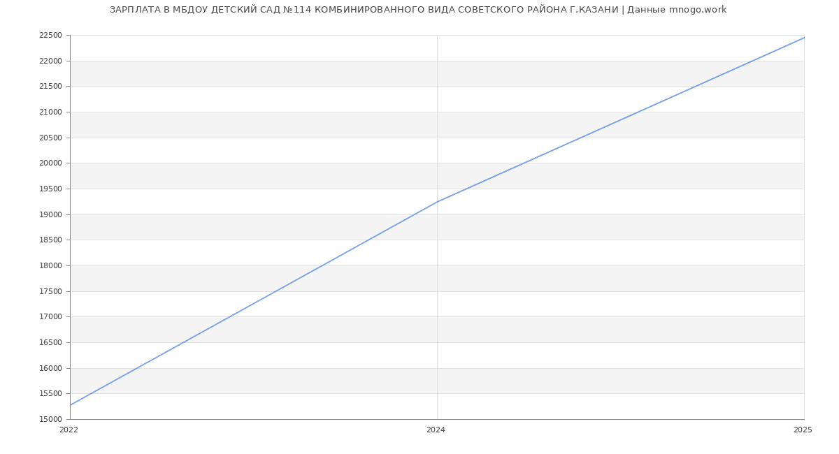 Статистика зарплат МБДОУ ДЕТСКИЙ САД №114 КОМБИНИРОВАННОГО ВИДА СОВЕТСКОГО РАЙОНА Г.КАЗАНИ