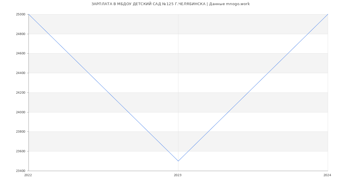 Статистика зарплат МБДОУ ДЕТСКИЙ САД №125 Г.ЧЕЛЯБИНСКА