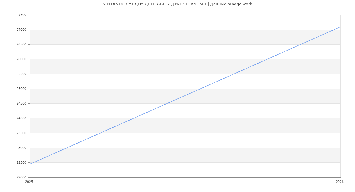 Статистика зарплат МБДОУ ДЕТСКИЙ САД №12 Г. КАНАШ