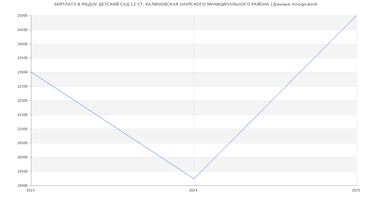 Статистика зарплат МБДОУ ДЕТСКИЙ САД 12 СТ. КАЛИНОВСКАЯ НАУРСКОГО МУНИЦИПАЛЬНОГО РАЙОНА