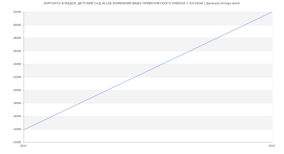 Статистика зарплат МБДОУ ДЕТСКИЙ САД №138 КОМБИНИР.ВИДА ПРИВОЛЖСКОГО РАЙОНА Г.КАЗАНИ