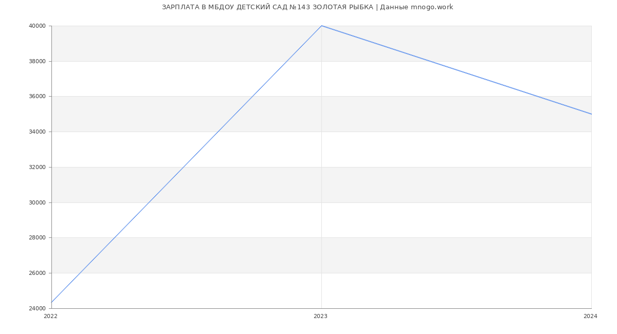 Статистика зарплат МБДОУ ДЕТСКИЙ САД №143 ЗОЛОТАЯ РЫБКА