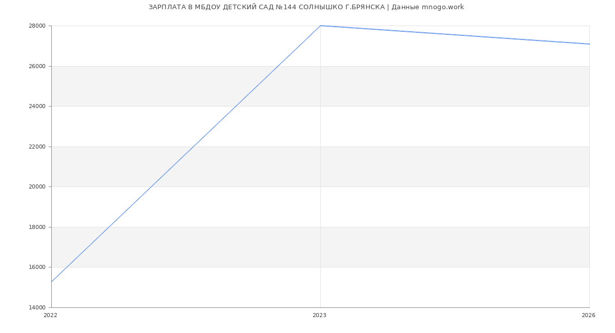Статистика зарплат МБДОУ ДЕТСКИЙ САД №144 СОЛНЫШКО Г.БРЯНСКА