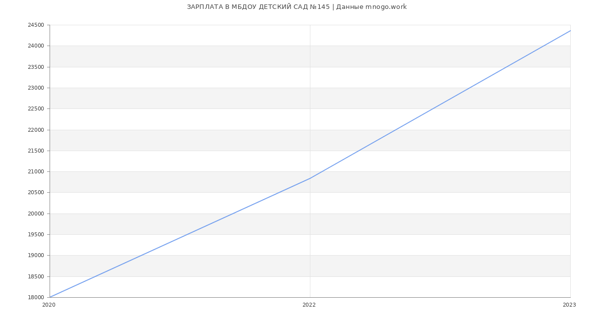 Статистика зарплат МБДОУ ДЕТСКИЙ САД №145