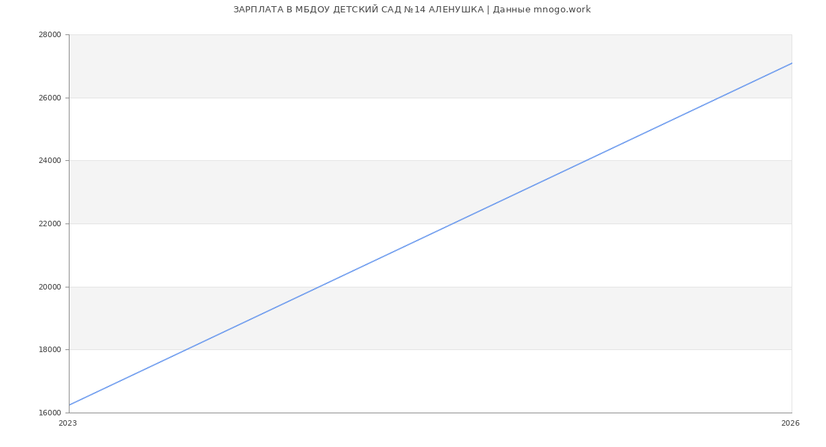 Статистика зарплат в МБДОУ ДЕТСКИЙ САД №14 АЛЕНУШКА