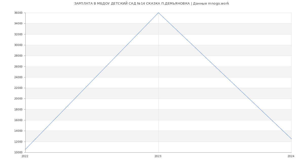 Статистика зарплат МБДОУ ДЕТСКИЙ САД №14 СКАЗКА П.ДЕМЬЯНОВКА