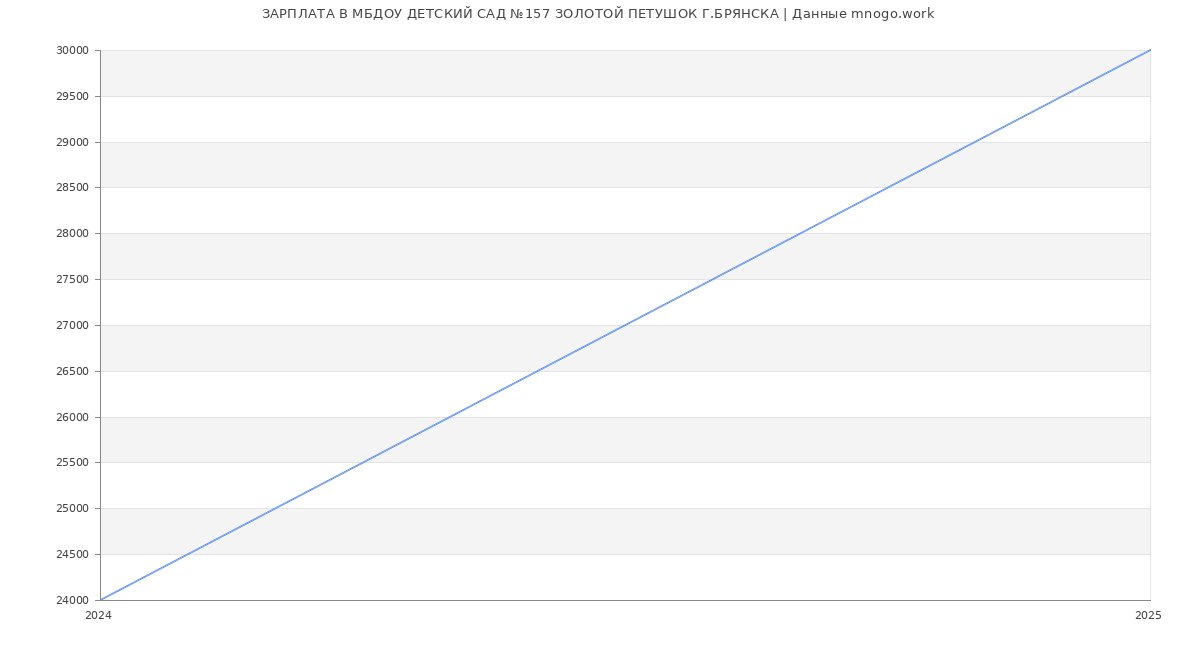 Статистика зарплат МБДОУ ДЕТСКИЙ САД №157 ЗОЛОТОЙ ПЕТУШОК Г.БРЯНСКА