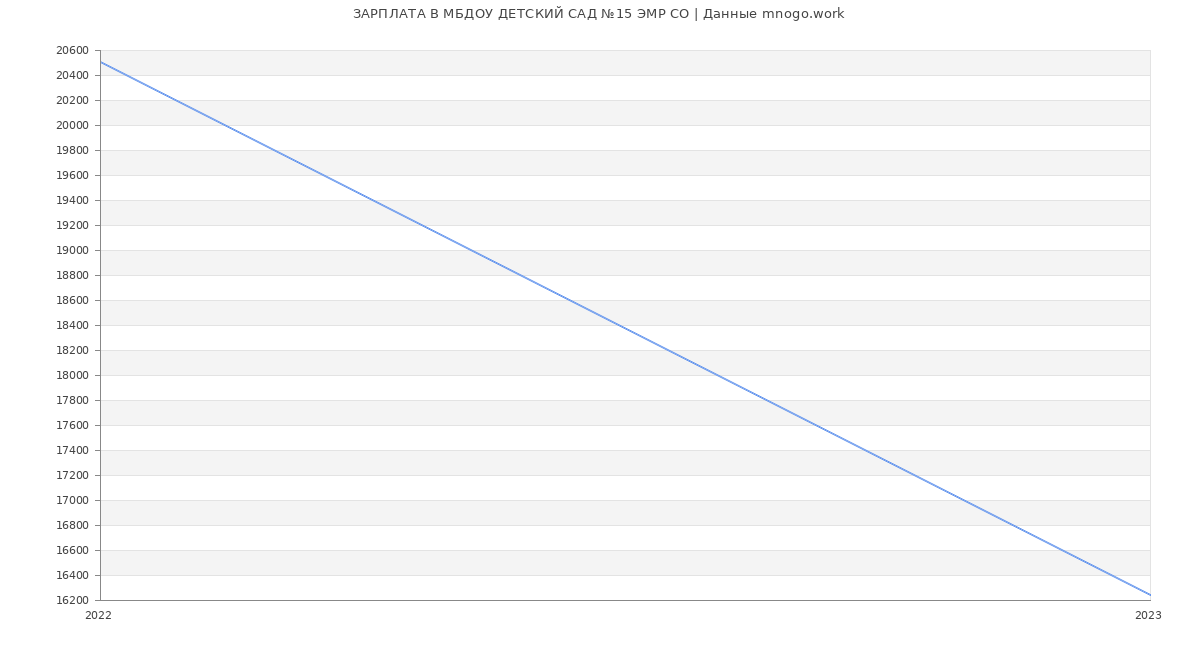 Статистика зарплат МБДОУ ДЕТСКИЙ САД №15 ЭМР СО