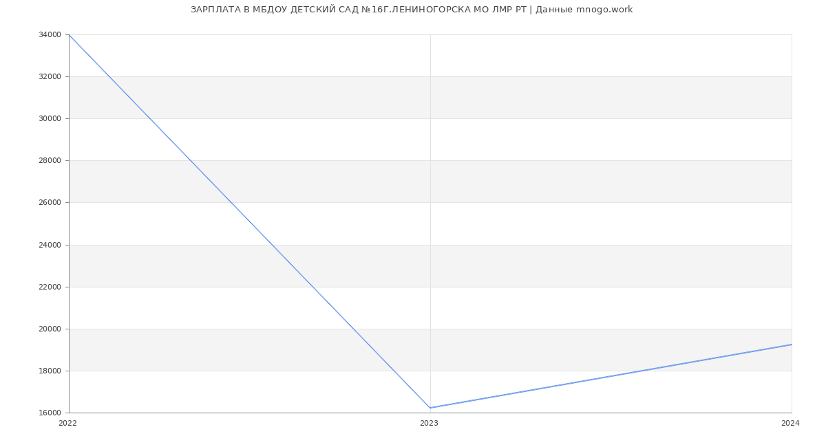 Статистика зарплат МБДОУ ДЕТСКИЙ САД №16Г.ЛЕНИНОГОРСКА МО ЛМР РТ
