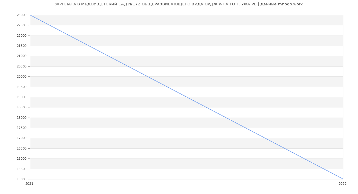 Статистика зарплат МБДОУ ДЕТСКИЙ САД №172 ОБЩЕРАЗВИВАЮЩЕГО ВИДА ОРДЖ.Р-НА ГО Г. УФА РБ