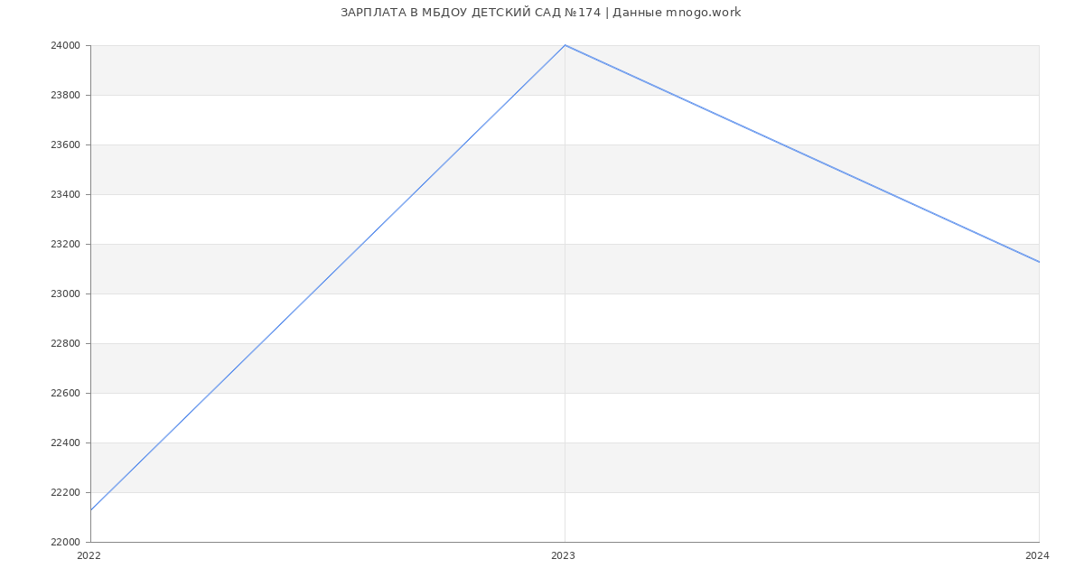 Статистика зарплат МБДОУ ДЕТСКИЙ САД №174