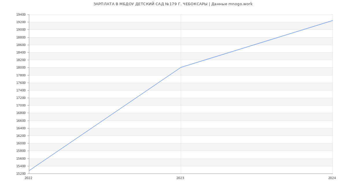 Статистика зарплат МБДОУ ДЕТСКИЙ САД №179 Г. ЧЕБОКСАРЫ