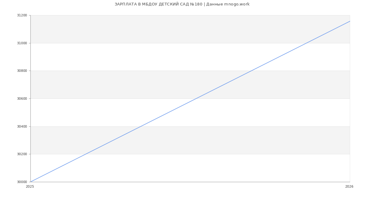 Статистика зарплат МБДОУ ДЕТСКИЙ САД №180