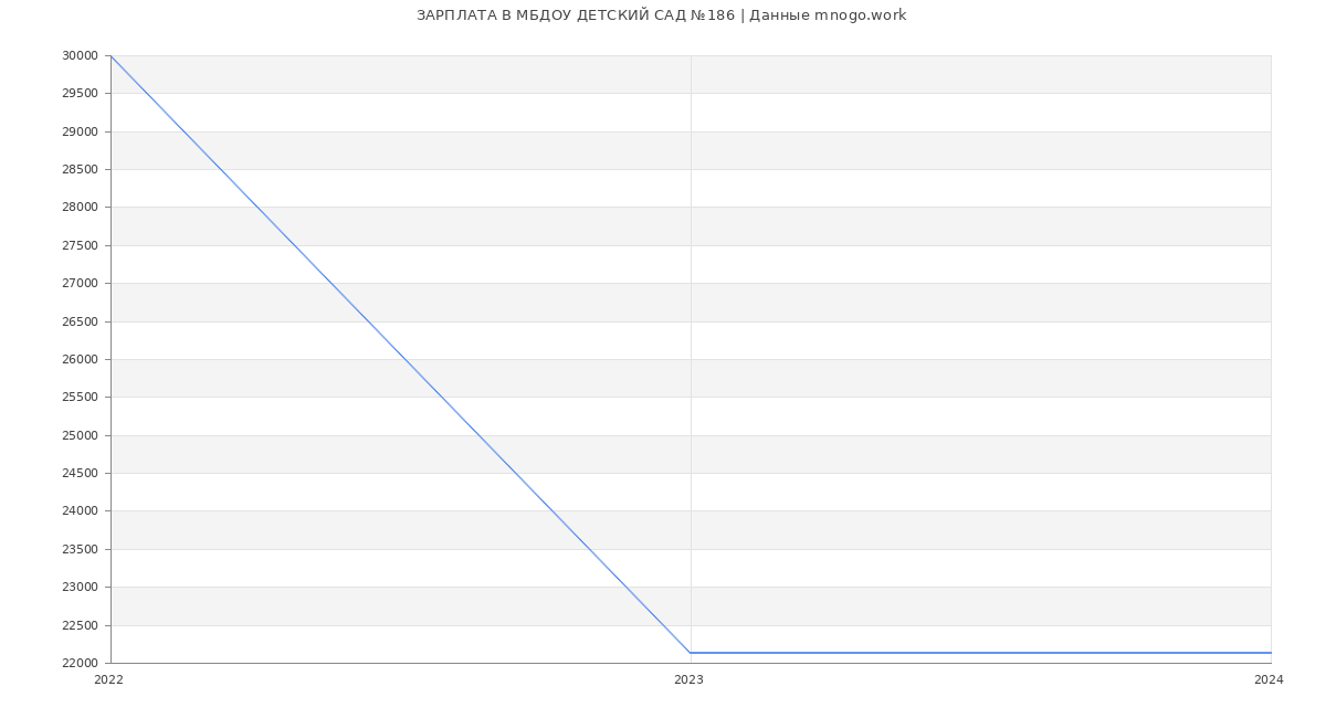 Статистика зарплат МБДОУ ДЕТСКИЙ САД №186