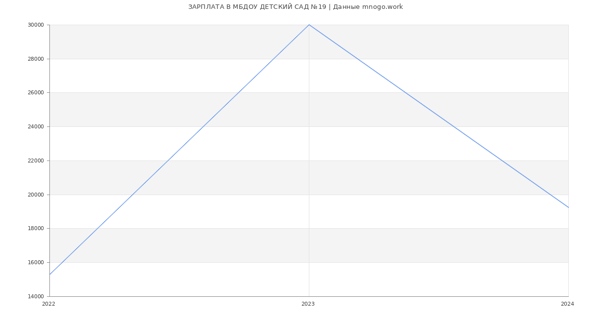 Статистика зарплат МБДОУ ДЕТСКИЙ САД №19