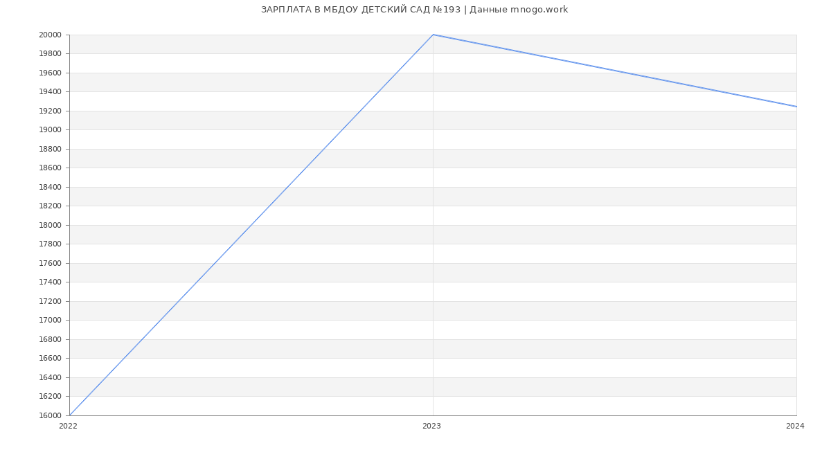 Статистика зарплат МБДОУ ДЕТСКИЙ САД №193